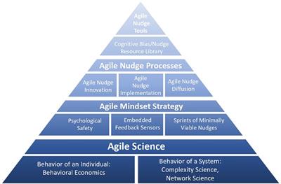 The methodology of the Agile Nudge University